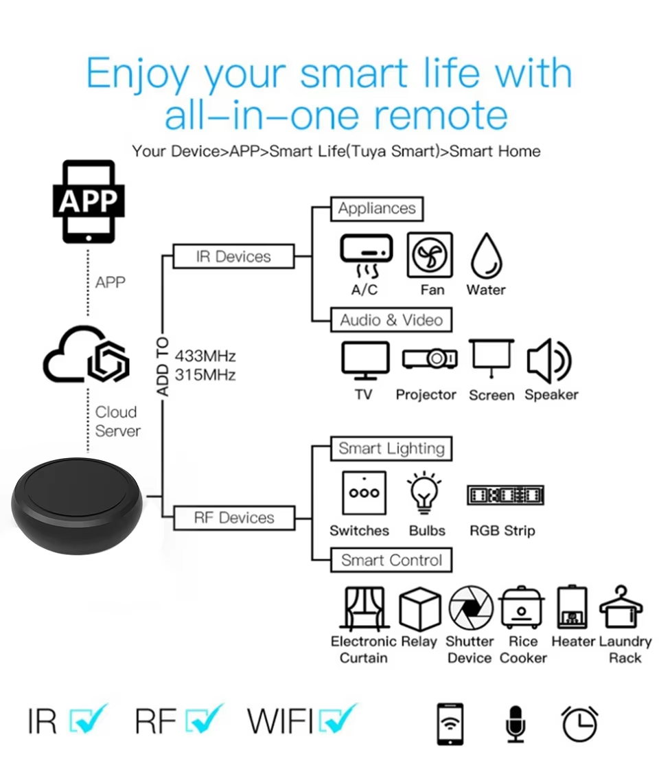 OEM/ODM Smart IR RF Hub, Tuya White Label Universal Remote Control for Smart Home Hotel HVAC System Integration