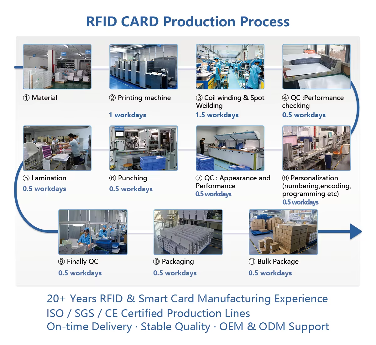 Custom 13.56MHz ISO14443A Waterproof RFID NFC Smart Card for Hotel Access Control