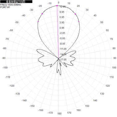 1000-1200M 14dbi dual-polarized directional antenna 1.2G directional antenna 290x390x50mm