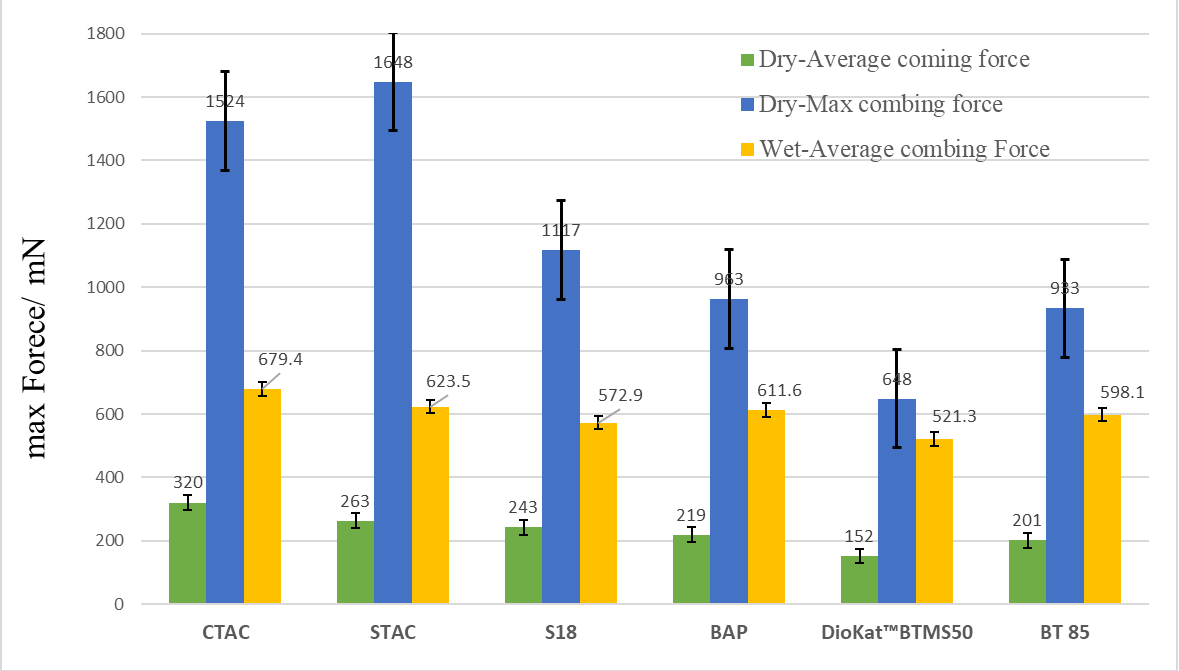 90% Active Content BTMS Behentrimonium Methosulfate Cationic Surfactant