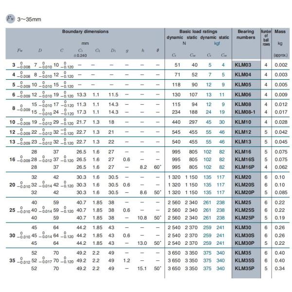 Шарикоподшипника линейного движения KLM ригидность твердого цилиндрическая высокая