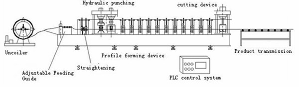 Two Wave 55KW Power Guardrail Roll Forming Machine Gearbox Or Chain Transmission