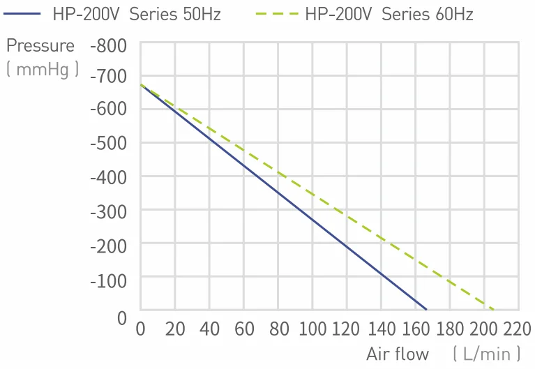 200LPM Low Noise Oil Free Dry Piston Vacuum Pump HP-200V