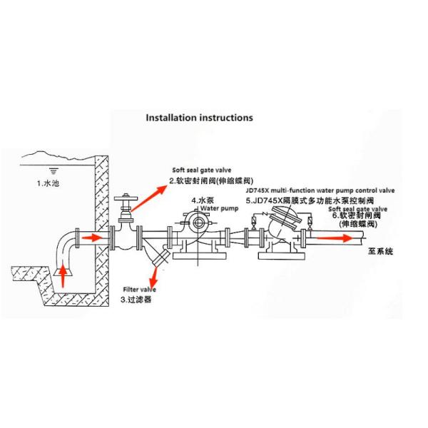 Автоматический клапан регулирования давления и регулирования потока с гибким железом PN10 PN16