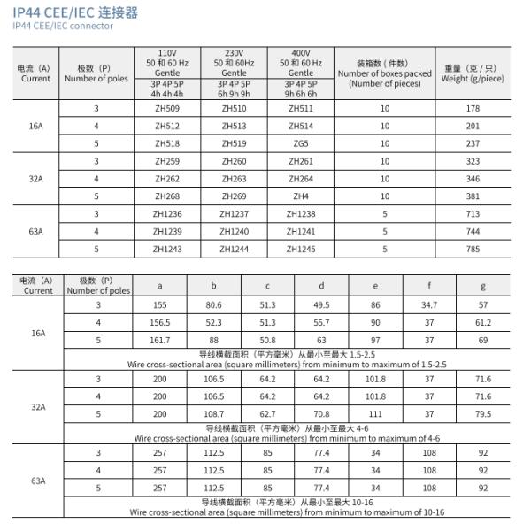 IP44 CEE/IEC Мужчины и женщины Промышленные розетки Внешние водонепроницаемые соединители