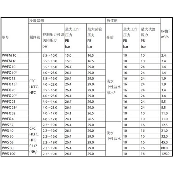 HVAC Water Valves Condensing Pressure Regulators WVFX,WVFM,WVS Series
