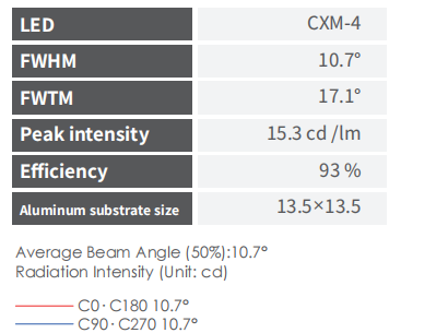 10° Narrow Angle PMMA LED Lens with 93% Efficiency for COB and TIR Optics in Tracking Lights