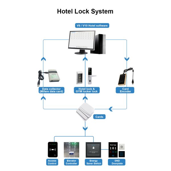 RF860 Electronic RFID Card hotel lock Smart lock