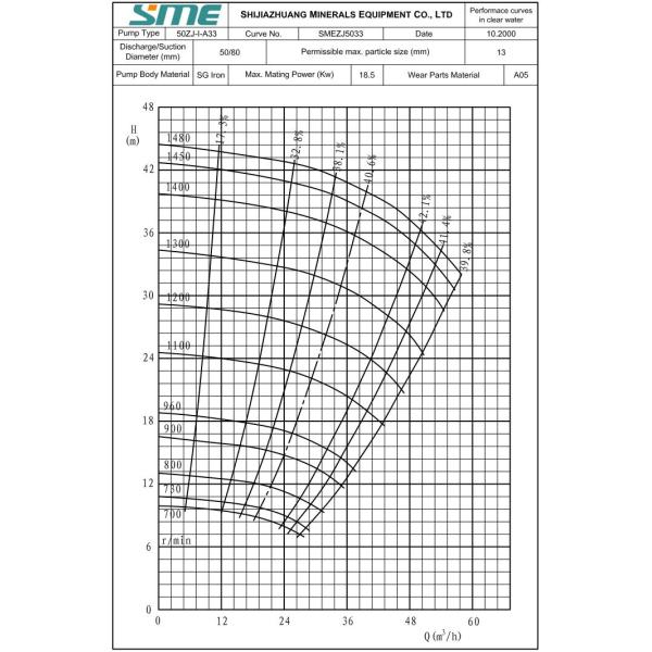 Земной руды материал сплава Kроме этапа Синге насоса 50ЗДЖ Слурры Клог ЗДЖ не