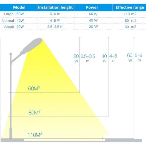 Comnpact Solar LED Street Light , Solar Panel Street Light Road Lamp Heavy Duty