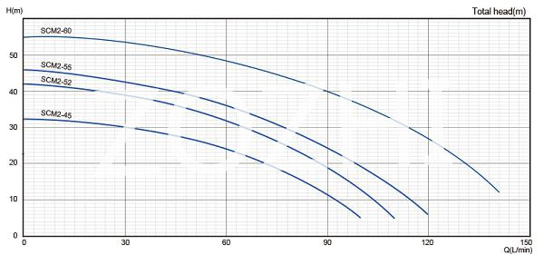 Всасывающий насос СКМ2-45 0.75КВ 1
