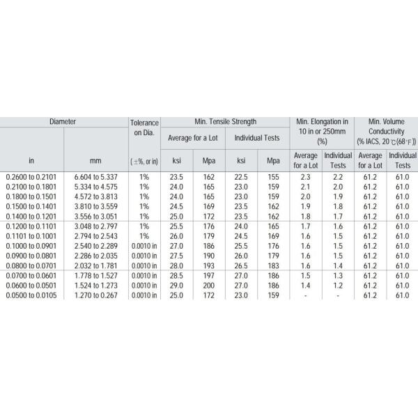 Customer Specified Hard-Drawn Aluminum Wires for Superior Electrical Applications