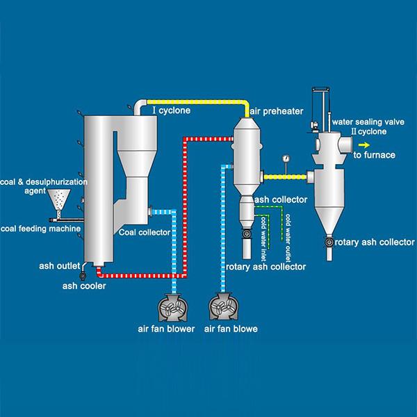 Gas generador de carbón/biomasa