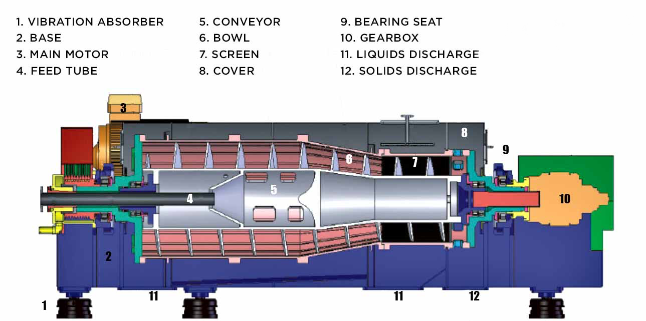 Continuous Operation · High-Dryness Cake · Low Operating Costs — Decanter Centrifuges Drive Cost Efficiency and Sustainability in Global Environmental Projects