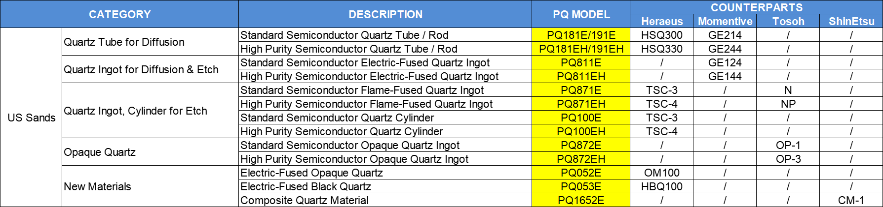 Semiconductor Quartz Ingot High End Optic Quartz Raw Material