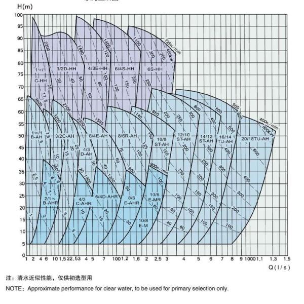 3 Inch Slurry Pump Level UP Iron Material  For Municipal Solid Waste Head 39m high flow low speed