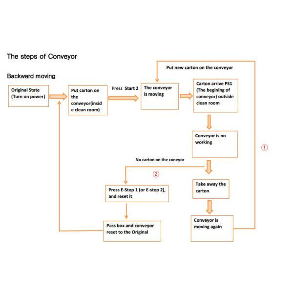 Противостатические комната коробки пропуска чистая и транспортер нержавеющей стали 304 для проходить товары