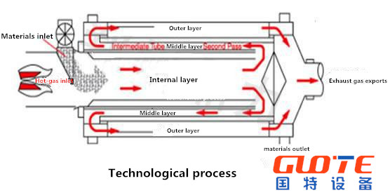 Secador de arena de cuarzo con tambor rotativo de triple paso y 15-18% de manejo inicial de humedad