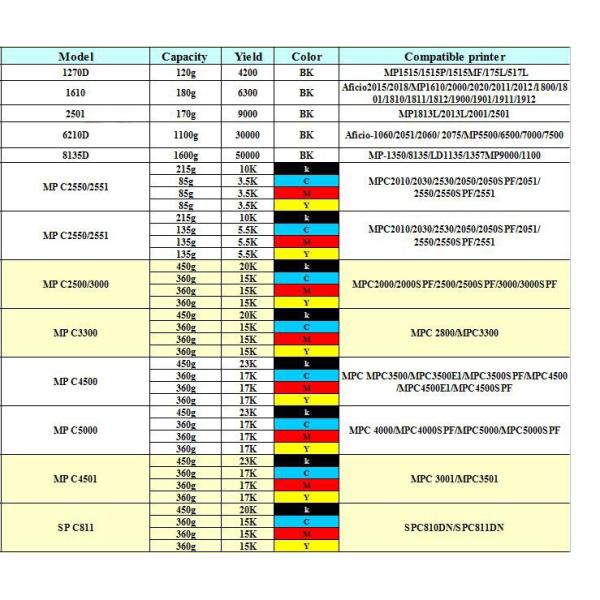 Ricoh Compatible 28000 / 18000 Pages Yeild Copy Machine Cartridges MPC5502 Refill