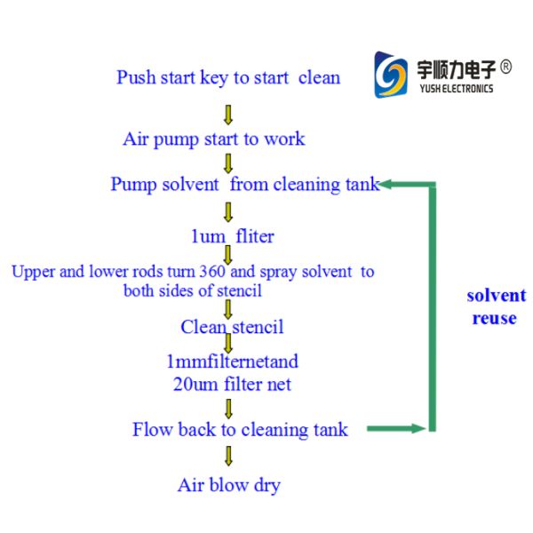 0.5Mpa~ 0.7Mpa  Pneumatic Stencil Cleaning Machine for Solder Paste Stencil Glue Cooper/Rubber Stencil