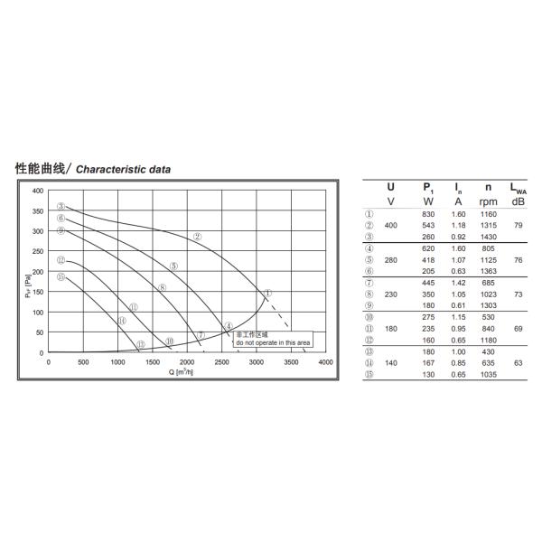 Fã centrífugo 4 da entrada dupla trifásica de Polo 1160 RPM com a lâmina galvanizada 225mm