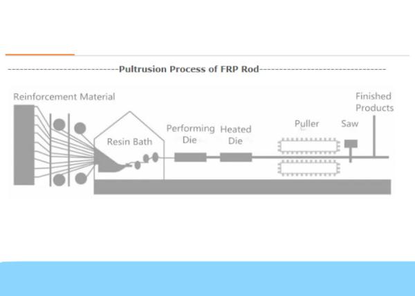SGS 50HZ FRP Pultrusion Machine Fiber Optic Cable Production Line