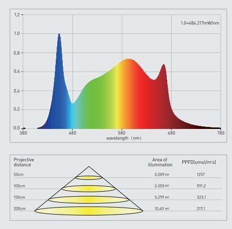 OEM 1000Watt LED élèvent des lumières avec le réflecteur
