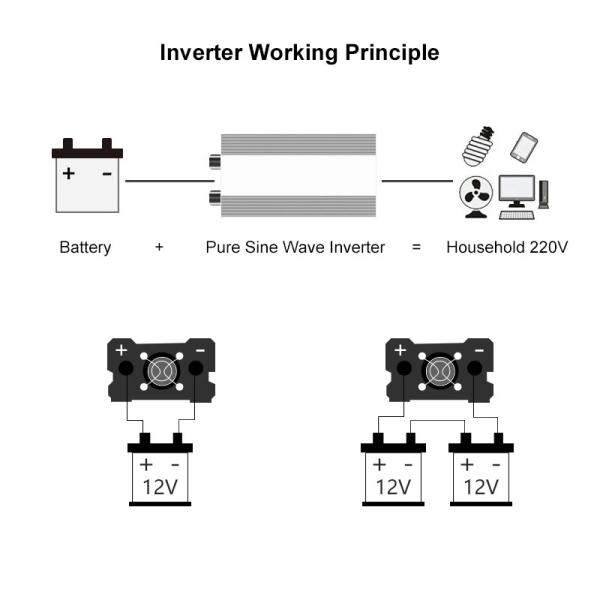 Pure Sine Waveform Solar Inverter DC12V/24V/48V/60V to AC220V 4000W Micro Cars Inverter Converter