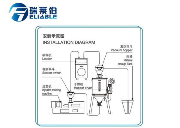 Feeding Systems Plastic Auxiliary Equipment 95 * 55 * 128 Mm Crushing Chamber