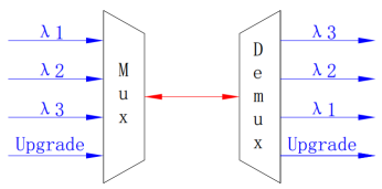 1x2 1x4 1x8 1x16 Fiber Polarization Maintaining Coarse WDM Module PM CWDM Module