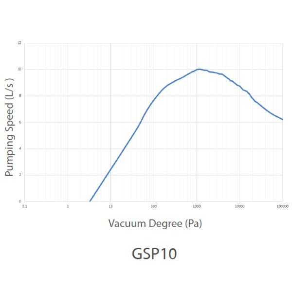воздух 36m3/H охладил насос переченя свободного вакуума масла сухой