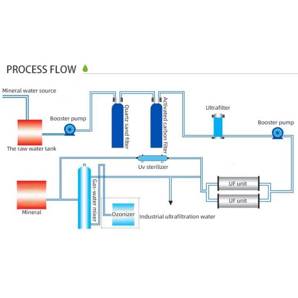 Membrane Filtration Water Purification Equipment 500L/Hour PVDF Film Ultrafiltration Water System 2000x800x1950mm