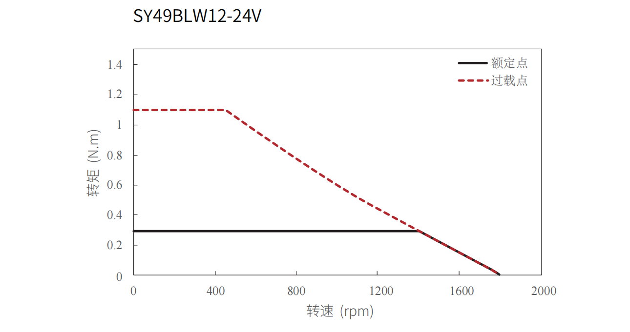 49mm Outer Rotor Frameless Torque Motor 38W |1.1 Nm | 1820rpm | 24 VDC