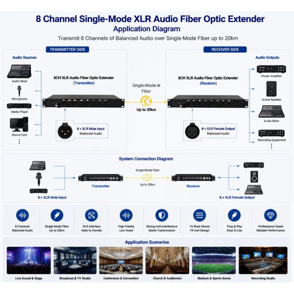 Hi-Fi Audio 8 Port XLR Fiber Extender Unidirectional Audio Fiber Extender Rack Mount 1U