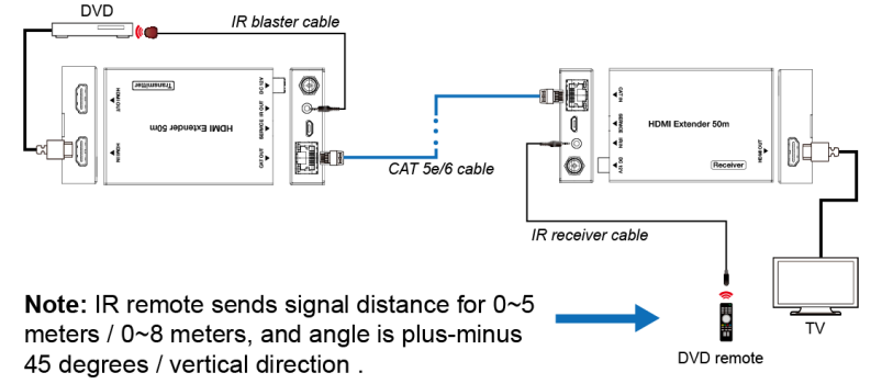 наполнитель 18Gbps HD видео- 50 метров HDMI над приложением металла CAT