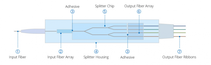 Splitter 1x2 PLC PVC G.657A1 SC/APC одиночного режима