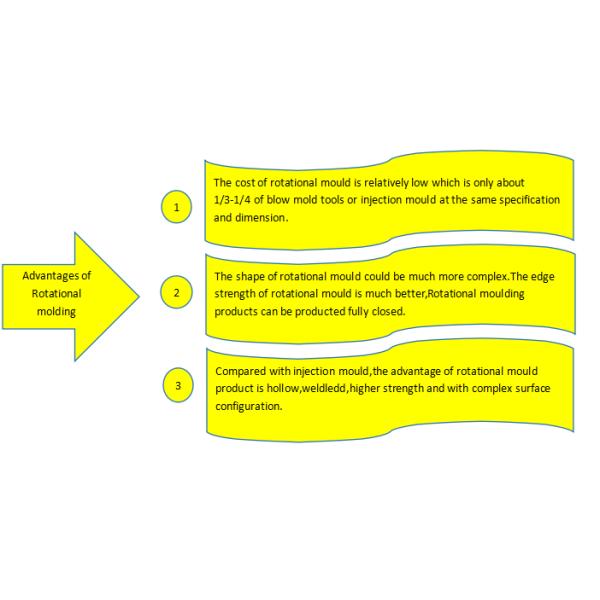 Mobiliário grande moldado rotoplástico moldes LED luz parque de brinquedos de plástico