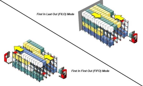 FIFO LIFO Industrial Radio Shuttle Racking Powder Coating Surface Customized Color
