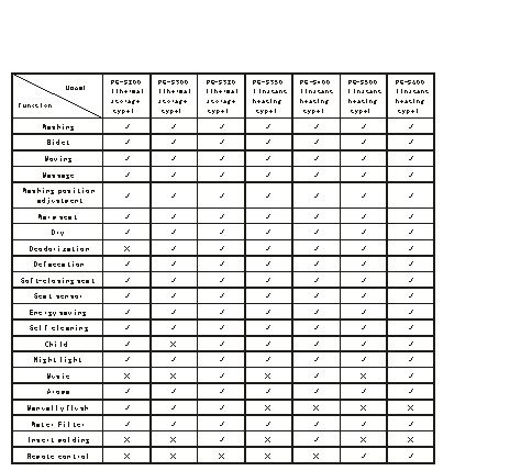 Remote Control Intelligent Toilet Seat Cover Instant Heating Easy Operation S500