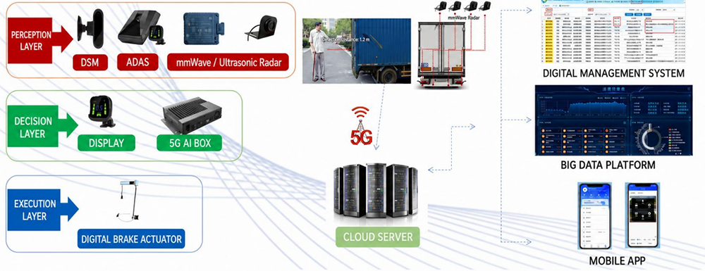 AEBS System with 77GHz Millimeter Wave Radar ADAS + DMS and 4G/5G Connectivity for Fleet Telematics