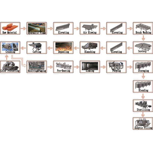 Industrial Fruit Puree Machine , Carrot Processing Equipment 8.3~9.2 Brix