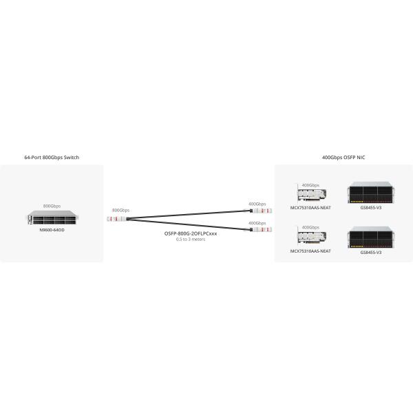 NVIDIA Mellanox MCX75310AAS-NEAT ConnectX®-7 InfiniBand & Ethernet Adapter Card 400GbE/NDR, Single-Port OSFP