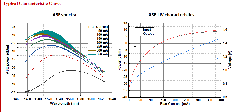 1550nm Butterfly SOA with 15dbm Max Output Power and Low Polarization Dependence for Optical Signal Amplification