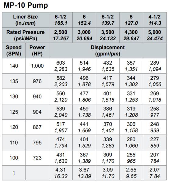 MP5 MUD PUMP, MP10 MUD PUMP, MP13 MUD PUMP, MUD PUMP FOR OILWELL DRILLING, WEATHERFORD MUD PUMP, MP16 MUD PUMP