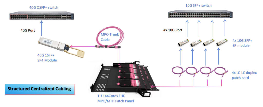 MPO to FC  Breakout Cable Multimode OM3 8Fiber  MPO to FC Type B LSZH Custom Length for 40G 100G 400G PON Networks
