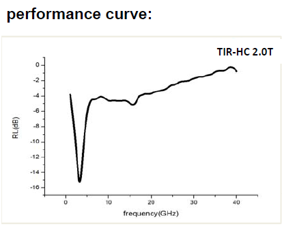 Серая термальная поглощая серия 2GHz материалов TIR-HC - 8GHz