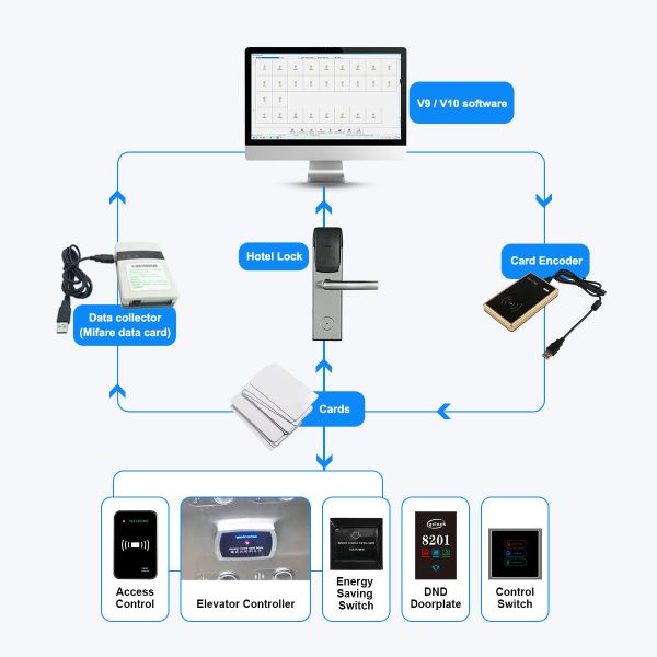RF288 Electronic hotel smart lock system