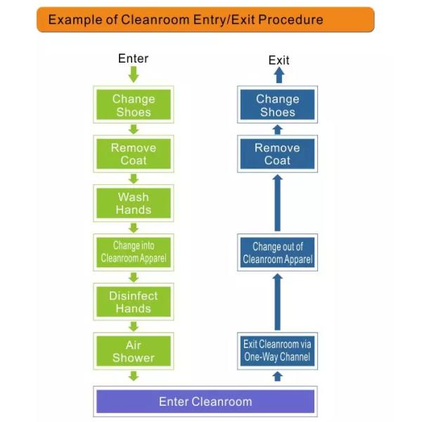 Modular Grade 11 Sandwich Panels Iso 5 Cleanroom