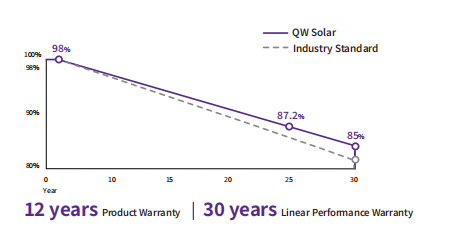 395-415 W 2x 54 CELLS IP68 3 Bypass Diodes 23KG PERC Solar Module Bifacial Half Cut Mono Panel
