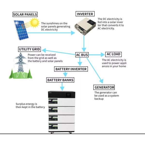 10Kw Energy Storage Lithium Iron Phosphate Power Station 48V 200AH